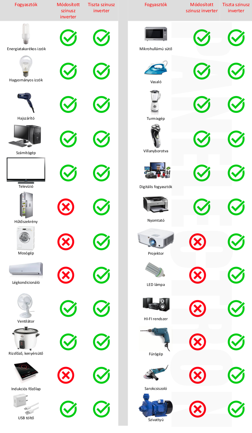 Milyen inverterhez milyen fogyasztó való?